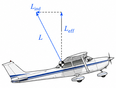 How induced drag happens as part of lift creation